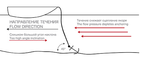 постановка на якорь (короткий шнур).jpg